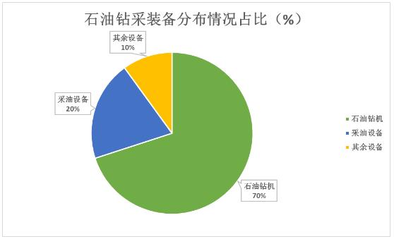 石油鉆采設(shè)備分布情況占比及未來(lái)創(chuàng)新方向分析