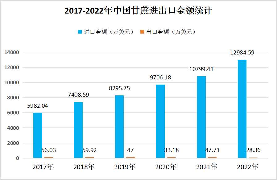 2024年中國甘蔗進(jìn)出口情況分析：進(jìn)口量呈現(xiàn)出顯著的增長趨勢