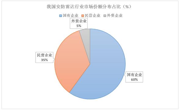 安防雷達(dá)行業(yè)市場(chǎng)份額及未來(lái)發(fā)展方向分析