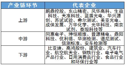 測量儀器行業(yè)上中下游及其代表企業(yè)、未來創(chuàng)新方向分析