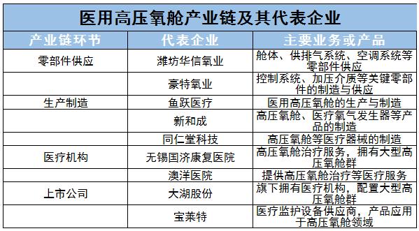 中國醫(yī)用高壓氧艙行業(yè)重點企業(yè)及發(fā)展趨勢、上中下游產(chǎn)業(yè)鏈分析