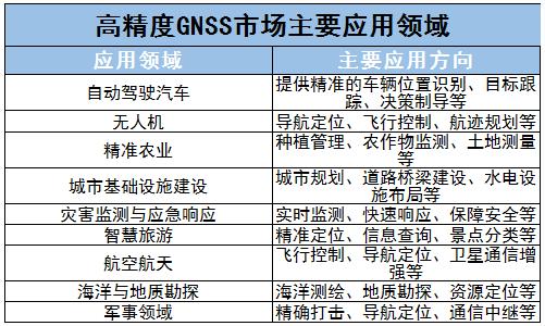高精度GNSS市場(chǎng)主要應(yīng)用領(lǐng)域及未來發(fā)展趨勢(shì)分析
