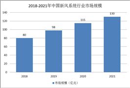 新風(fēng)系統(tǒng)發(fā)展現(xiàn)狀：商用仍占主流