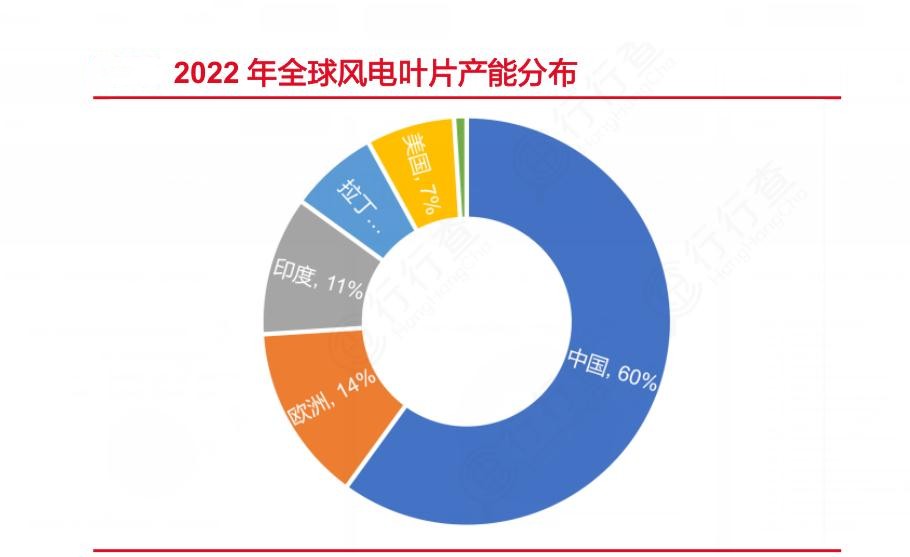 2024年中國(guó)風(fēng)電葉片行業(yè)產(chǎn)業(yè)鏈上下游結(jié)構(gòu)及發(fā)展前景分析