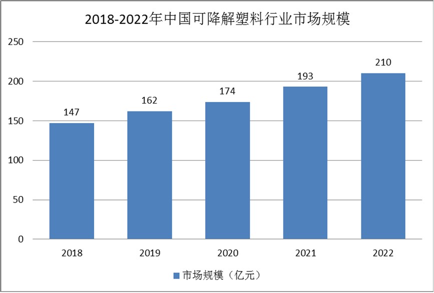 可降解塑料行業(yè)發(fā)展現(xiàn)狀：處于國際領先水平