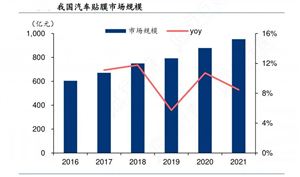 2024年汽車貼膜行業(yè)的產(chǎn)業(yè)鏈供需布局及發(fā)展現(xiàn)狀