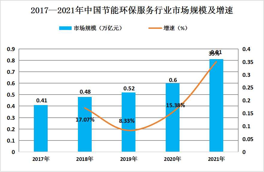 2024年中國(guó)節(jié)能環(huán)保行業(yè)發(fā)展現(xiàn)狀分析及未來(lái)發(fā)展前景趨勢(shì)預(yù)測(cè)