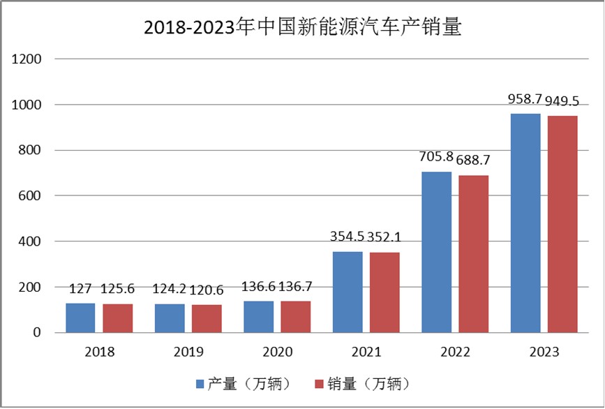 新能源汽車行業(yè)發(fā)展現(xiàn)狀：小米SU7上市對行業(yè)發(fā)展影響深遠(yuǎn)