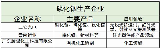磷化銦行業(yè)競爭格局及未來發(fā)展趨勢(shì)分析2024