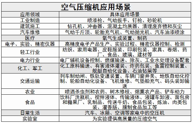 空氣壓縮機行業(yè)發(fā)展趨勢及競爭格局分析2024