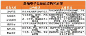 ?船舶電子設(shè)備行業(yè)未來(lái)發(fā)展趨勢(shì)及主要發(fā)展挑戰(zhàn)分析2024