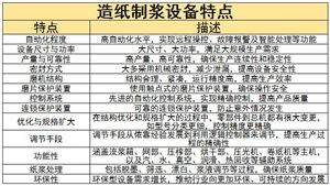 造紙制漿設(shè)備行業(yè)現(xiàn)狀及前景趨勢(shì)分析2024