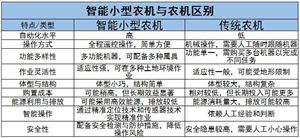 智能小型農(nóng)機(jī)行業(yè)現(xiàn)狀及前景趨勢(shì)分析2024