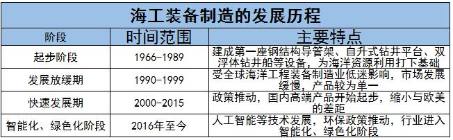 海工裝備制造行業(yè)現(xiàn)狀及未來(lái)發(fā)展趨勢(shì)分析2024