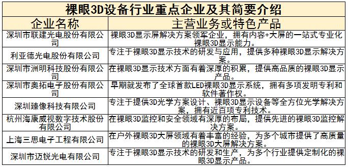 裸眼3D設(shè)備行業(yè)重點(diǎn)企業(yè)及未來(lái)發(fā)展趨勢(shì)分析2024