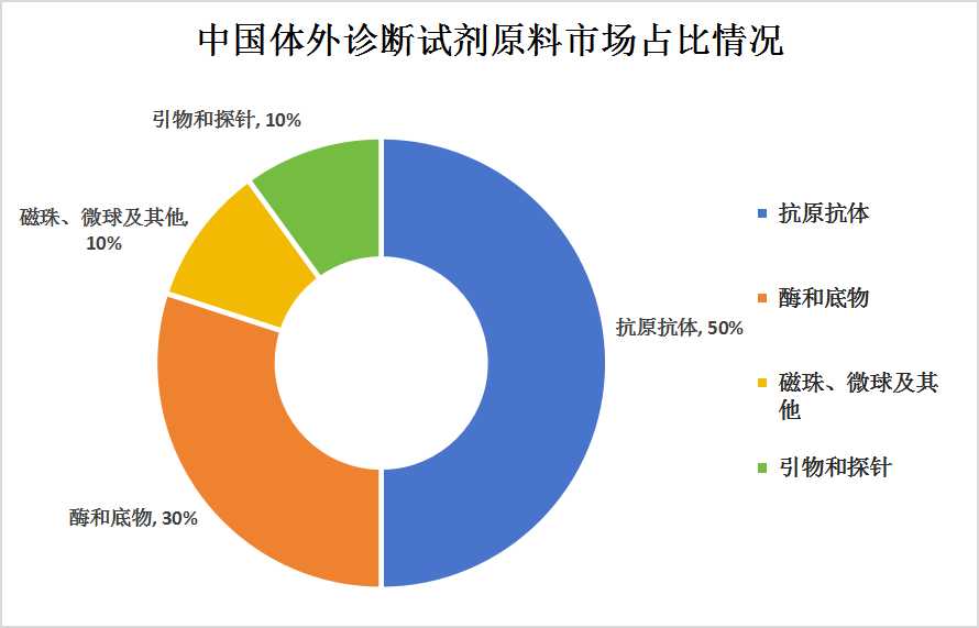 2023年中國(guó)體外診斷試劑原料行業(yè)市場(chǎng)規(guī)模及市場(chǎng)結(jié)構(gòu)分析
