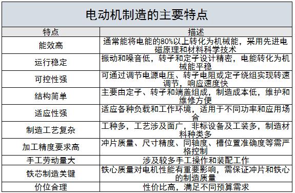 電動機(jī)制造行業(yè)現(xiàn)狀及未來發(fā)展趨勢分析2024