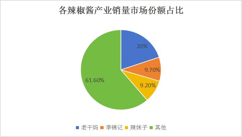 2024辣椒醬產(chǎn)業(yè)現(xiàn)狀及發(fā)展前景：一超多強，但仍有廣闊市場