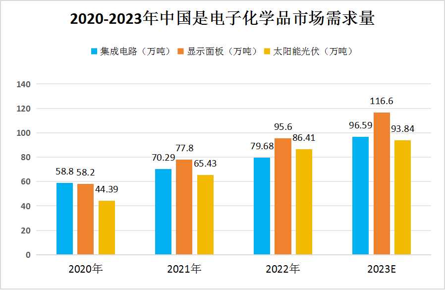 2023年濕電子化學(xué)品行業(yè)市場現(xiàn)狀及未來發(fā)展趨勢分析