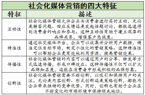 社會(huì)化媒體營銷行業(yè)未來發(fā)展趨勢(shì)及競(jìng)爭(zhēng)格局分析2024