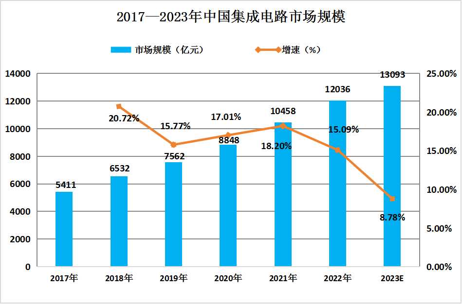 2023年中國半導(dǎo)體材料產(chǎn)業(yè)鏈下游市場分析