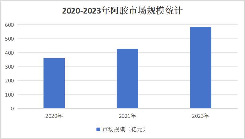 2024年阿膠市場(chǎng)優(yōu)中向好 預(yù)測(cè)2025年市場(chǎng)規(guī)模有望突破600億