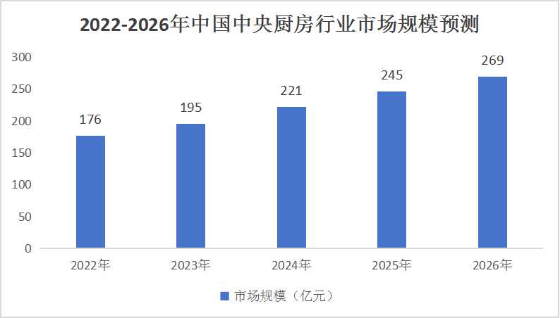 中央廚房市場規(guī)模及未來競爭格局分析