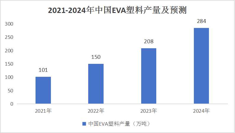 EVA塑料市場(chǎng)供需現(xiàn)狀及發(fā)展預(yù)測(cè)：預(yù)計(jì)2024年全年國(guó)內(nèi)EVA消費(fèi)或?qū)⒉坏陀?60萬(wàn)噸
