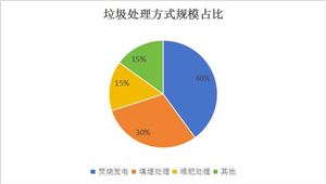 2024垃圾處理產(chǎn)業(yè)現(xiàn)狀及未來(lái)發(fā)展趨勢(shì)