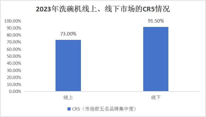 2024年洗碗機市場繼續(xù)保持增長勢頭，零售量和銷售額均保持高速增長