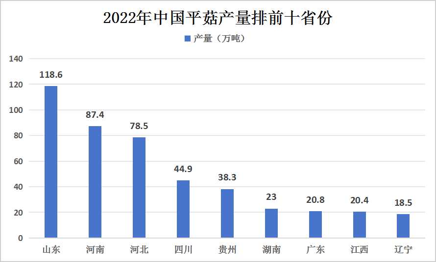 2023年中國平菇產(chǎn)量及產(chǎn)量分布情況分析