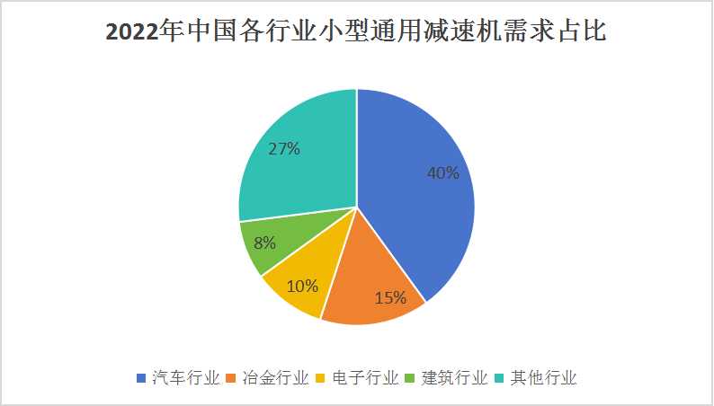 中國小型通用減速機行業(yè)市場現(xiàn)狀分析與發(fā)展趨勢預(yù)測