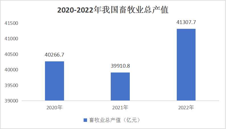 畜牧產業(yè)現(xiàn)狀及未來發(fā)展趨勢分析：現(xiàn)代畜牧業(yè)成為未來發(fā)展方向