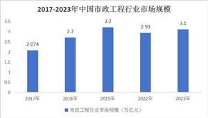 中國市政工程行業(yè)發(fā)展規(guī)劃及投資前景預(yù)測