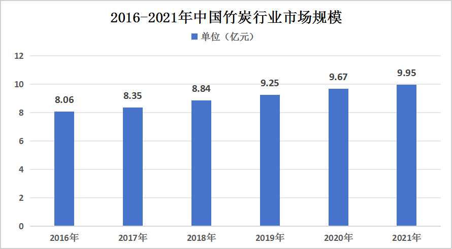2023年中國(guó)竹制炭行業(yè)發(fā)展現(xiàn)狀及未來發(fā)展前景分析