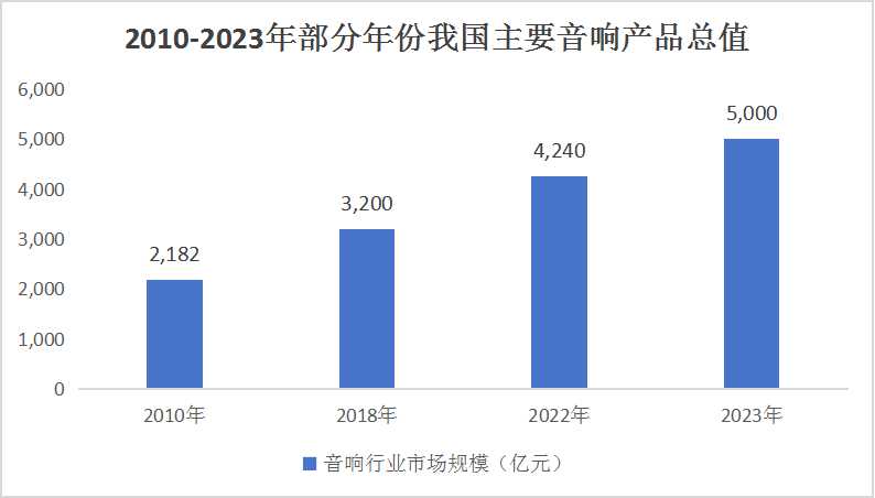 2024音響行業(yè)市場分析及產(chǎn)業(yè)鏈構成