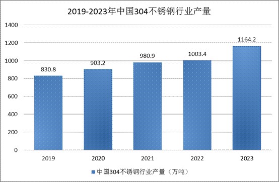 不銹鋼行業(yè)市場需求：細(xì)分產(chǎn)品304不銹鋼為重要細(xì)分