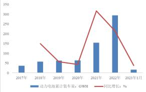 中國(guó)動(dòng)力電池行業(yè)發(fā)展如何？