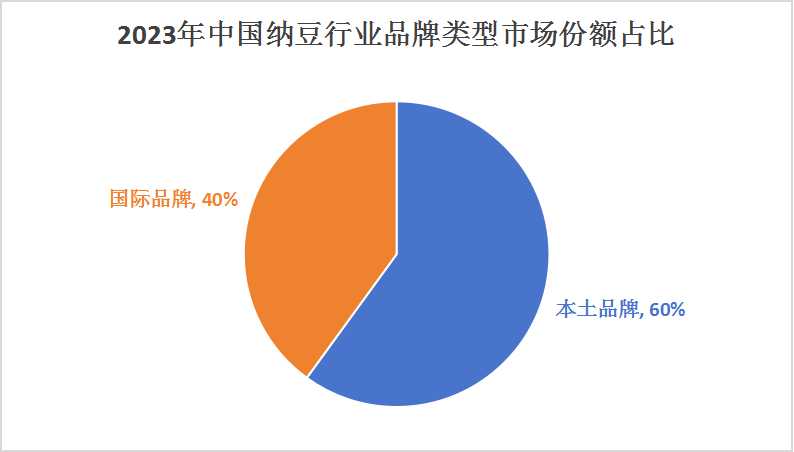 中國納豆行業(yè)市場深度調(diào)研與發(fā)展前景預(yù)測：2029年中國納豆市場規(guī)模有望達到20億元人民幣以上