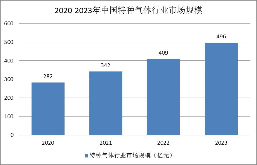 特種氣體行業(yè)發(fā)展現(xiàn)狀：下游需求不斷增長(zhǎng)