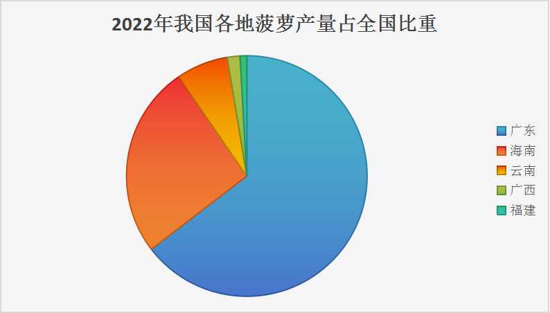菠蘿行業(yè)市場現(xiàn)狀與中國優(yōu)勢種植區(qū)域分析