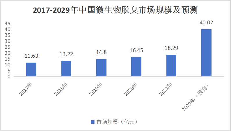 中國微生物脫臭行業(yè)：預(yù)測2029年微生物脫臭產(chǎn)業(yè)市場規(guī)模將達到40.02億元。