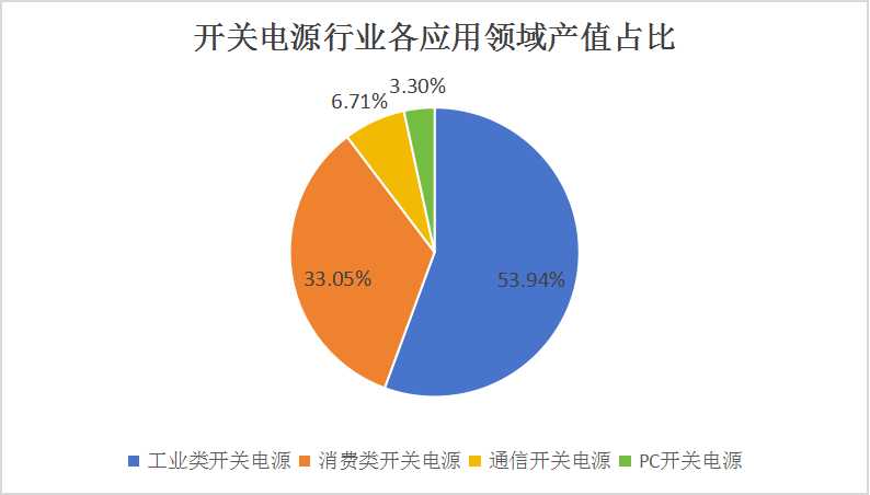 開關(guān)電源產(chǎn)業(yè)現(xiàn)狀及未來發(fā)展趨勢(shì)分析