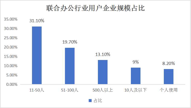 聯(lián)合辦公產(chǎn)業(yè)現(xiàn)狀及未來(lái)發(fā)展趨勢(shì)分析2024