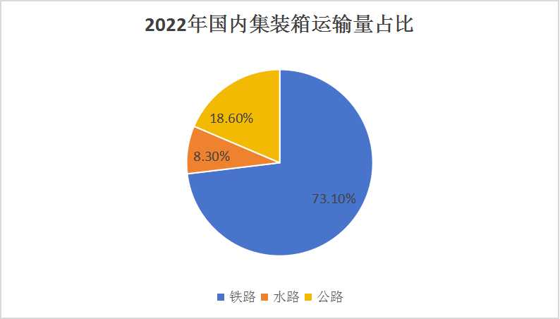 中國(guó)集裝箱物流行業(yè)發(fā)展環(huán)境及競(jìng)爭(zhēng)分析2024