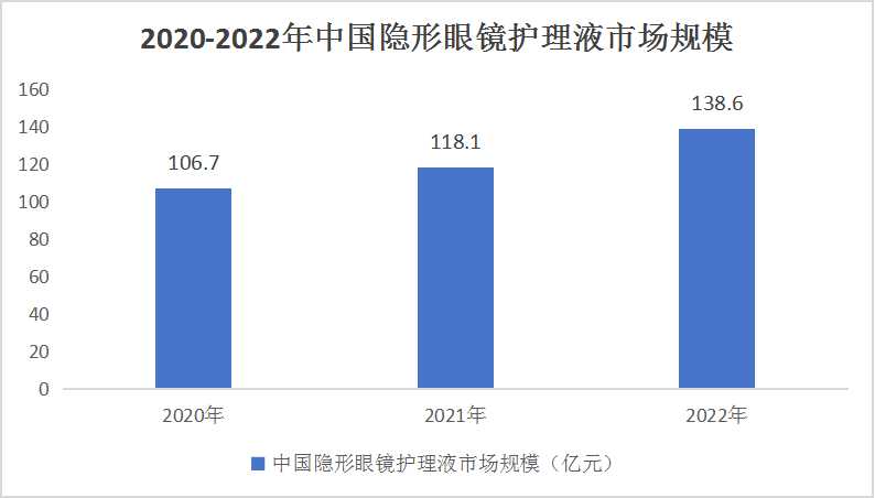 中國隱形眼鏡護(hù)理液行業(yè)競爭分析及發(fā)展趨勢預(yù)測
