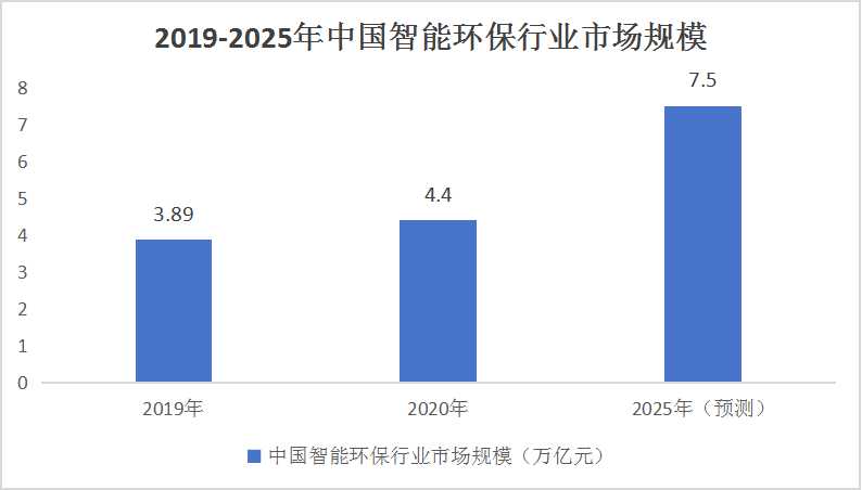 中國智能環(huán)保行業(yè)競爭格局分析及產業(yè)鏈構成概述