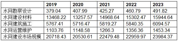 2024年國(guó)內(nèi)城市水利設(shè)施建設(shè)行業(yè)發(fā)展趨勢(shì)及市場(chǎng)規(guī)模分析預(yù)測(cè)