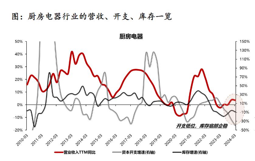 2024年廚房電器行業(yè)的市場發(fā)展現(xiàn)狀及投資風險分析