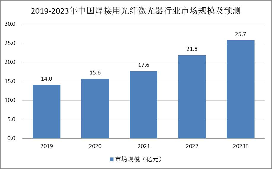 焊接用光纖激光器行業(yè)前景：復合增長率約16.1%